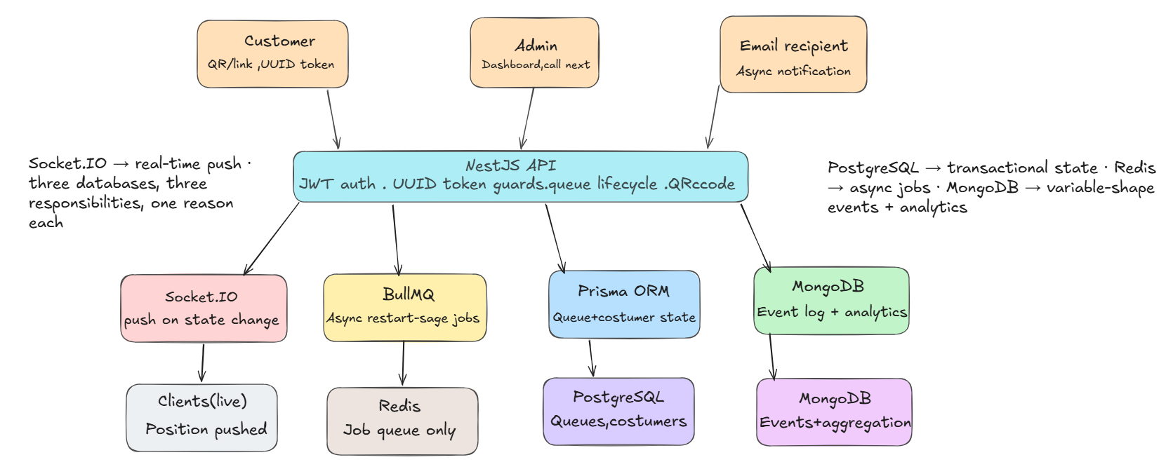 Waitless queue architecture