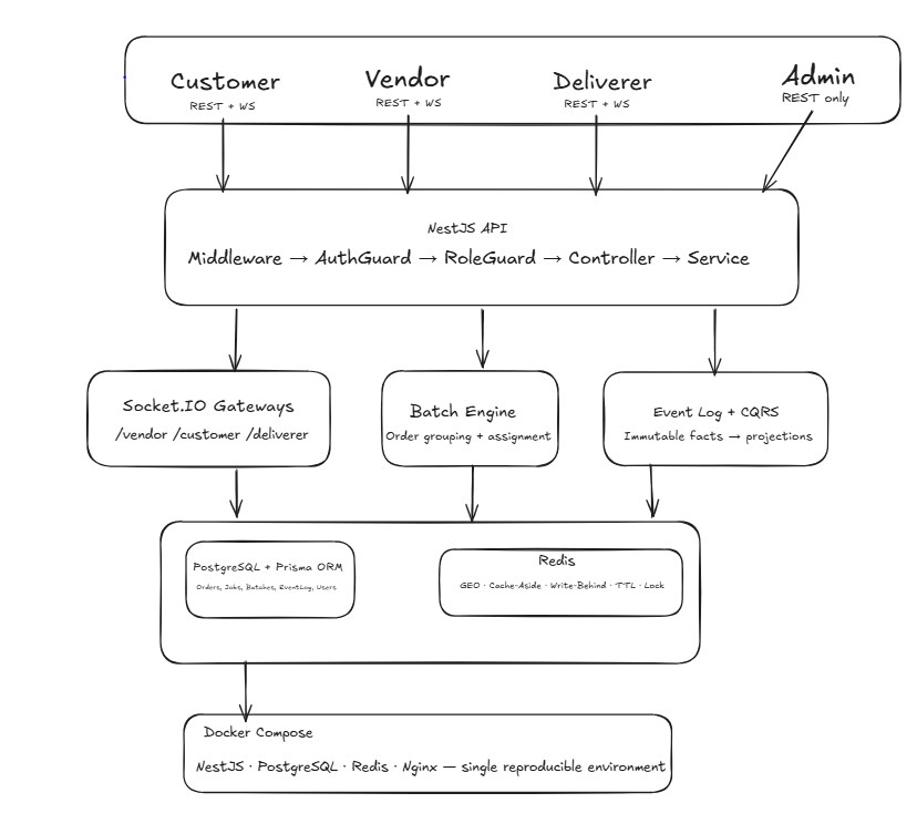 E-Commerce Delivery Backend architecture diagram