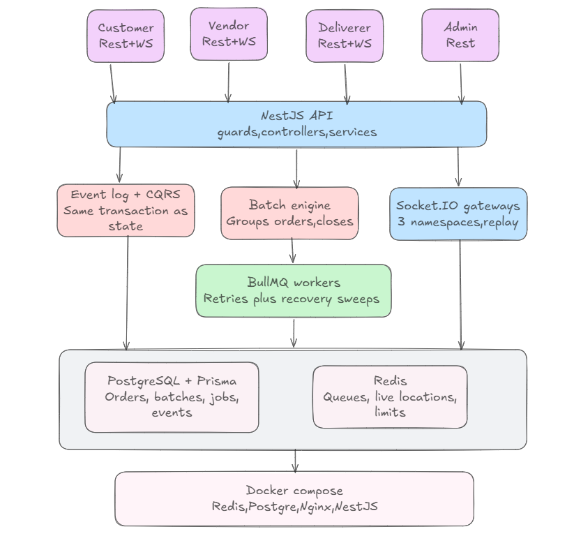 E-Commerce Delivery Backend architecture overview