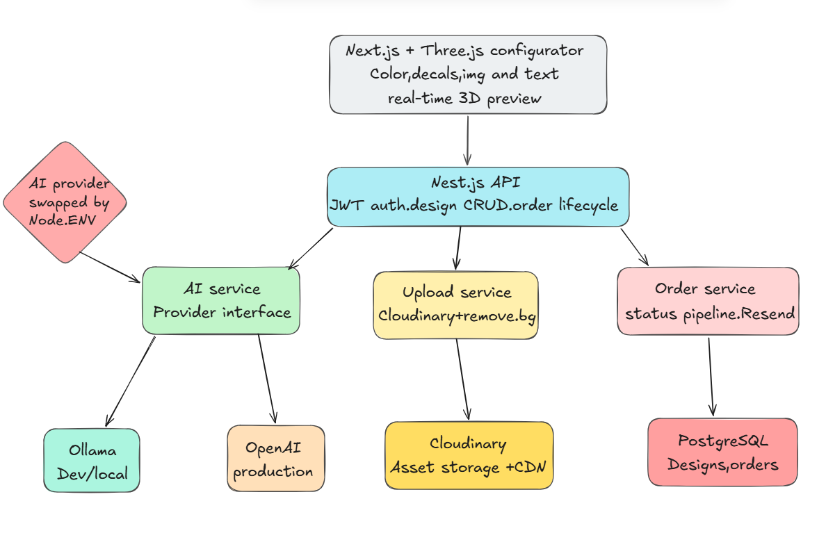 3D T-Shirt architecture overview